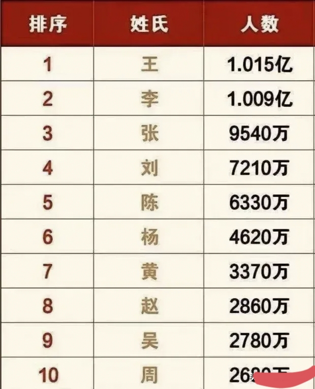 姓氏排名中国图片