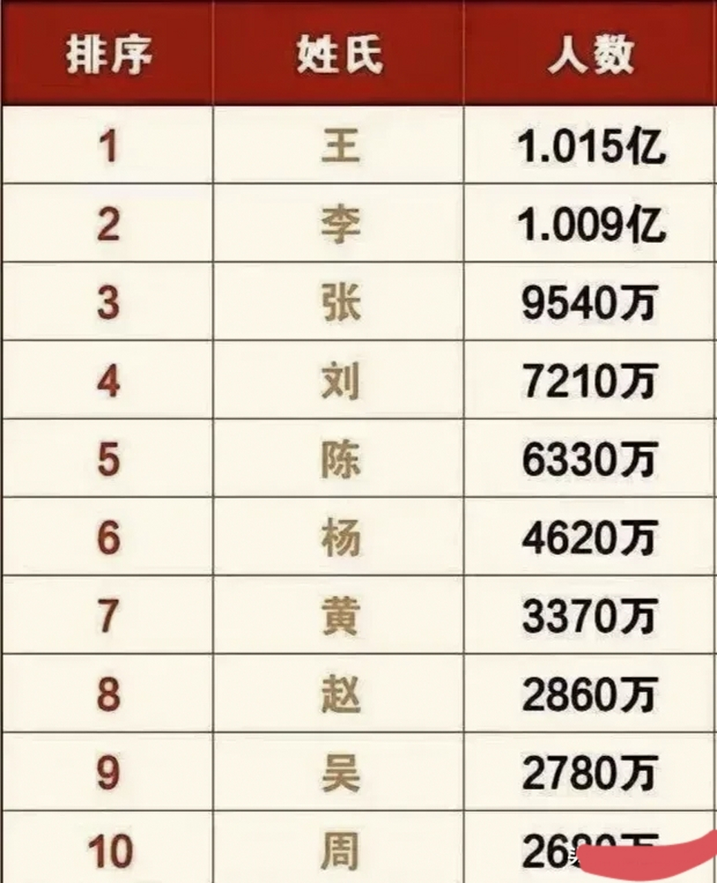 中国十大姓氏及人口数量排名:  第十名,周,人数2680万 第九名,吴,2780