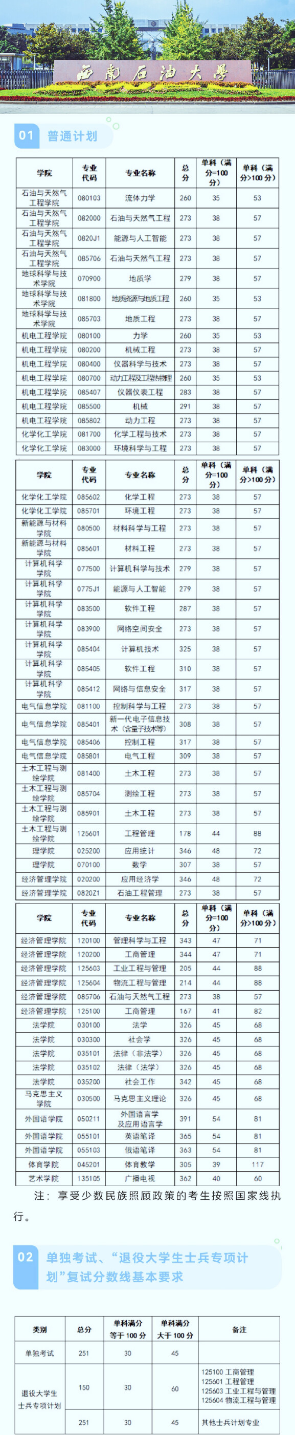 西南石油大学2023年硕士研究生招生考试复试基本分数线#硕士研究生