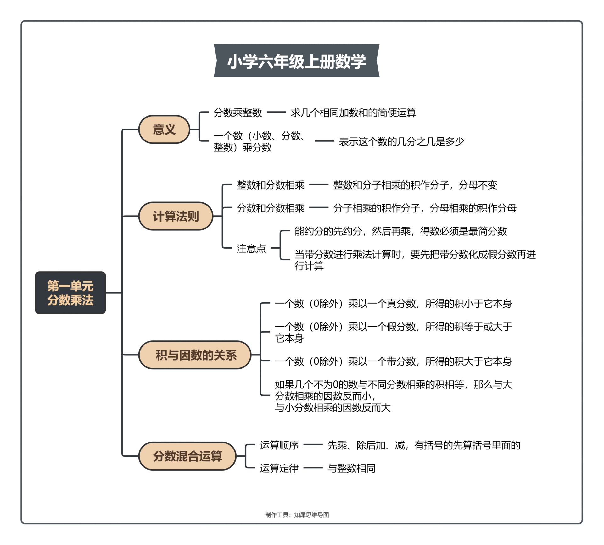 六年级上册数学知识树图片