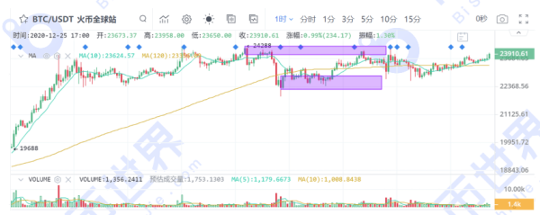 【币读晚报】假期开始XRP开始单方面辩护，BTC再破高将开启新行情