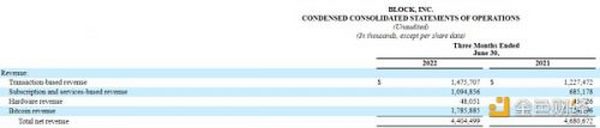 金色观察 | BTC相关收入下降34% 数字支付巨头Block整体收入下滑