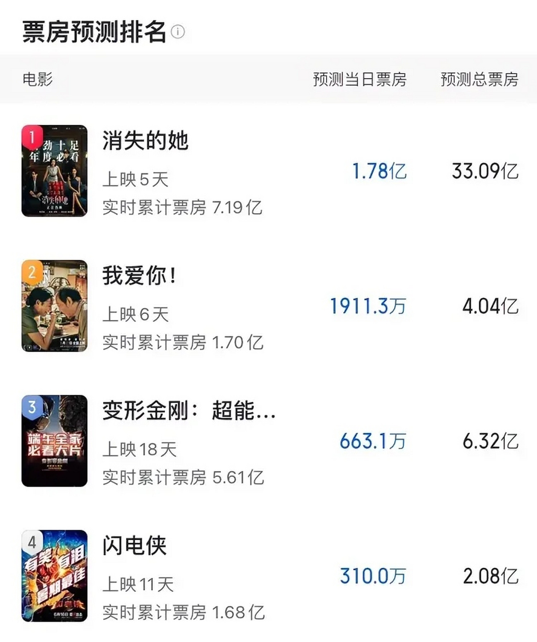 《北京爱情故事》投资3800万,卖4.