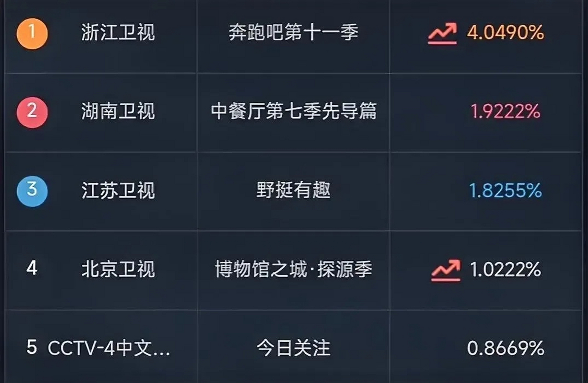 奔跑吧收视率丨# 笑死我了,互联网果然是乐子人的天下,今晚奔跑吧