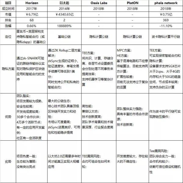 一文了解区块链隐私保护赛道的格局