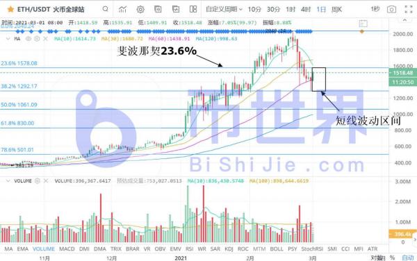 【币读晚报】BTC反弹推手曝光！HT获利盘显著出逃