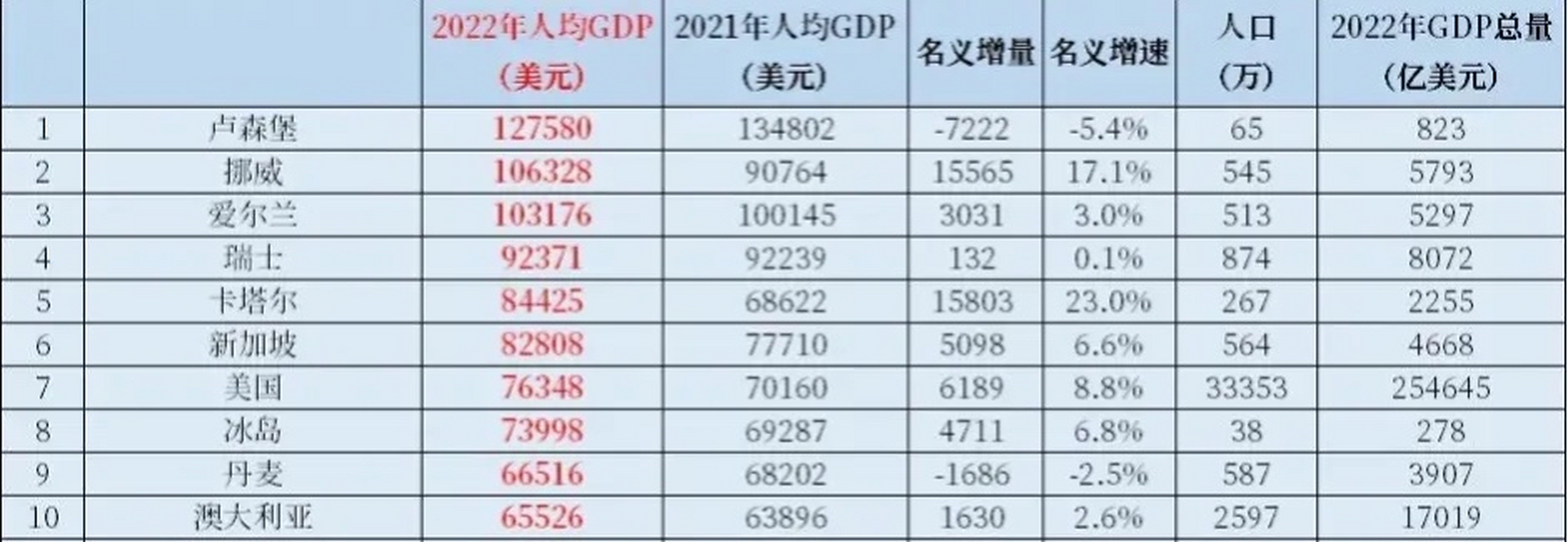 这是2022年 全球人均gdp最高的10个国家:卢森堡再次位居第1,卡塔尔第5