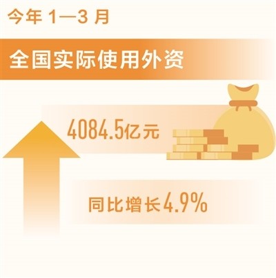 一季度超一万家新设外资企业落户