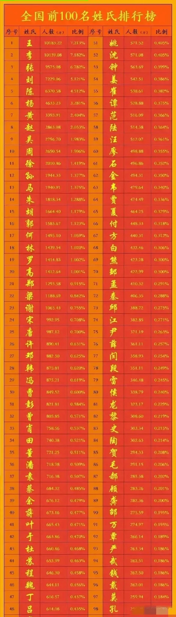 百家姓排名… 王李張,三個姓,佔據了21%!