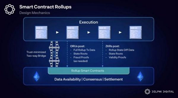 Delphi Digital：Rollup 完全指南