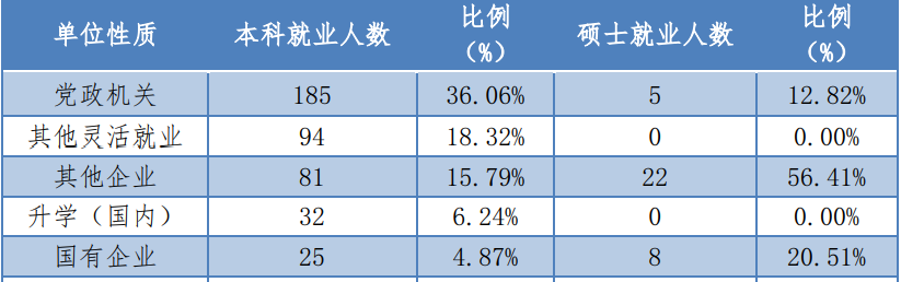 上海海关学院2021届毕业生就业情况如何?
