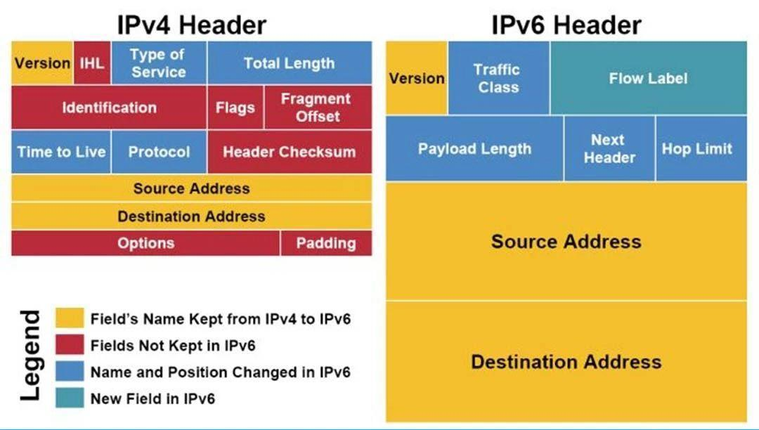 ipv6是什么意思啊，ipv6和ipv4有什么区别