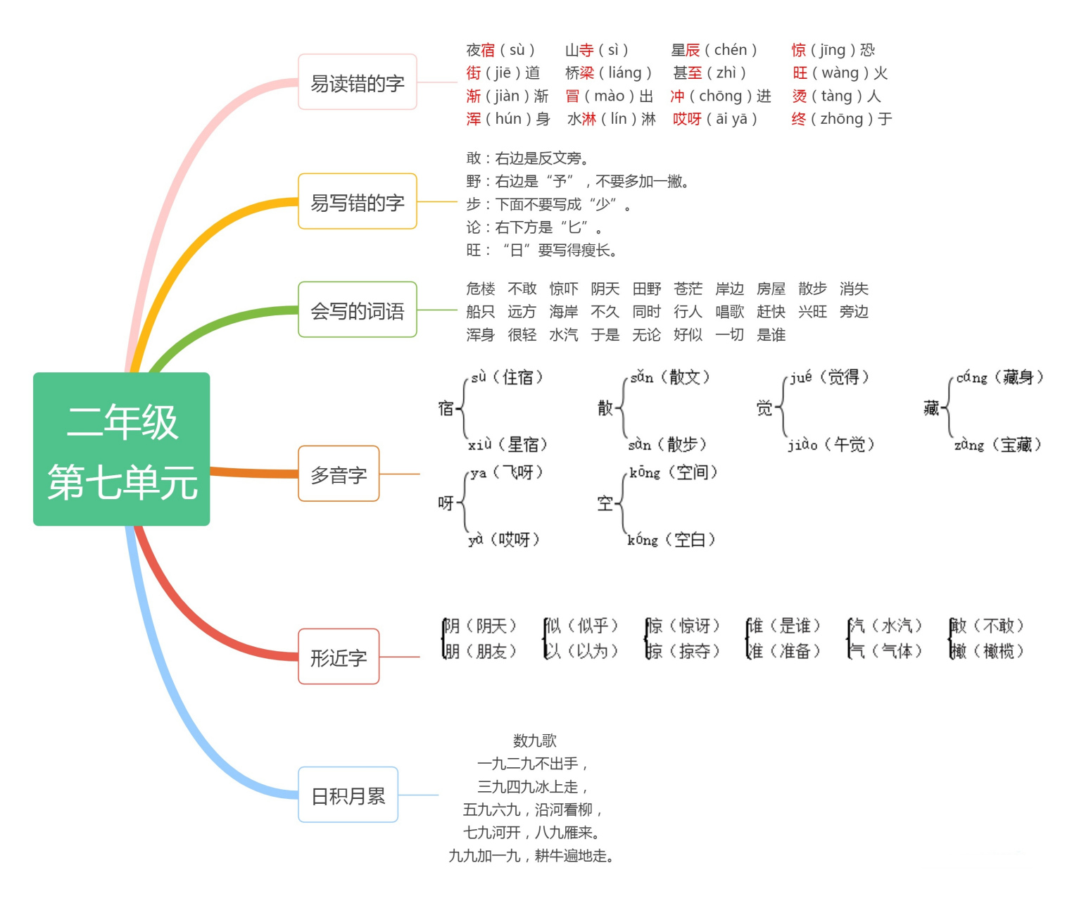 部编版语文二年级上册:第七单元知识思维导图(高清图片保存可打印)