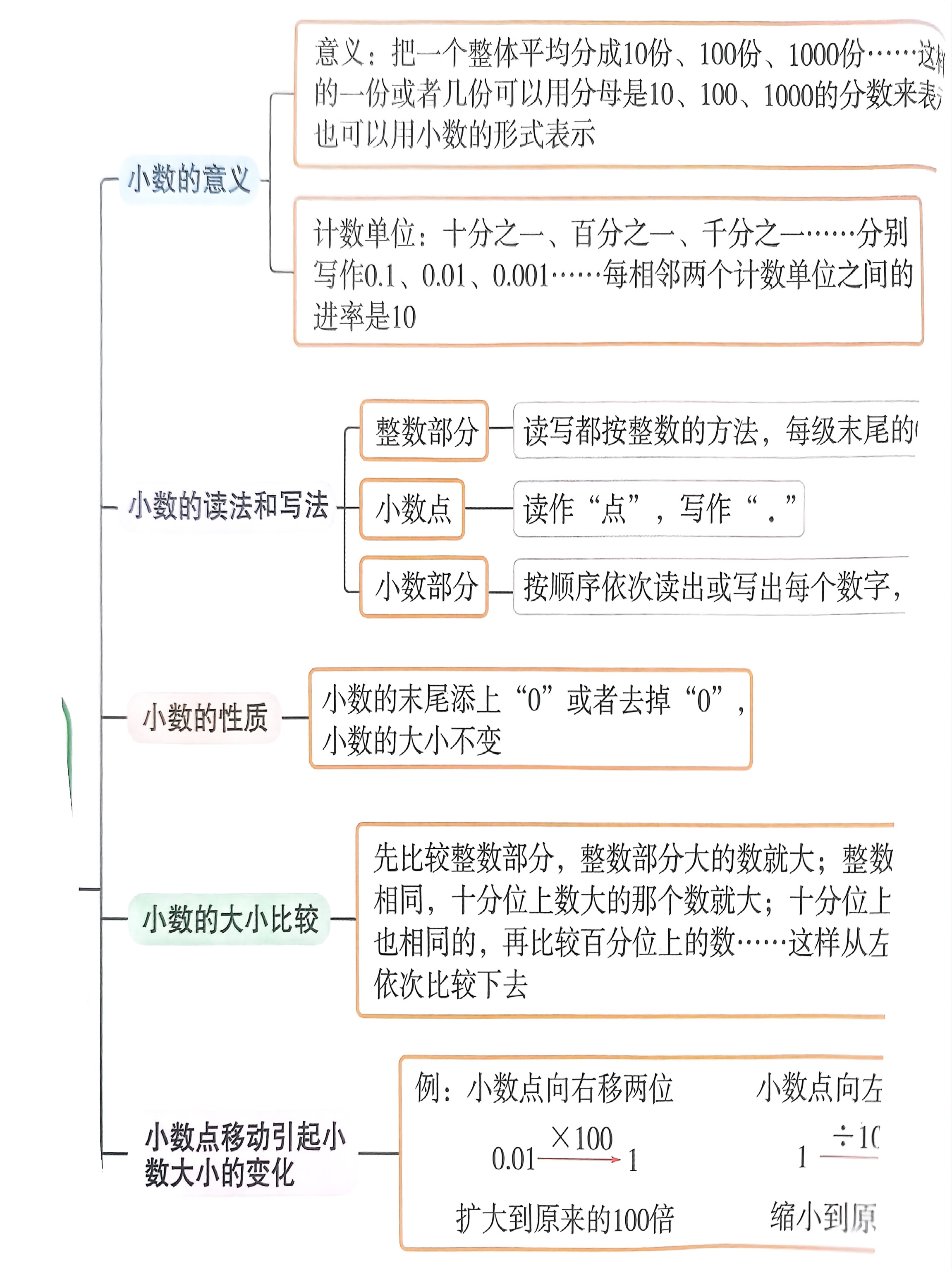 四年级下册数学重难点—小数点移动引起小数点变化
