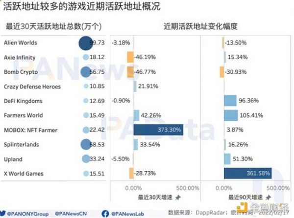 GameFi开年显疲态：月交易额跌破50亿美元 NFT预期收益率跌至44%