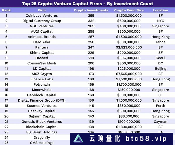 全球300家加密VC排名榜单：谁是最大的？谁最具活力？（2023年版）