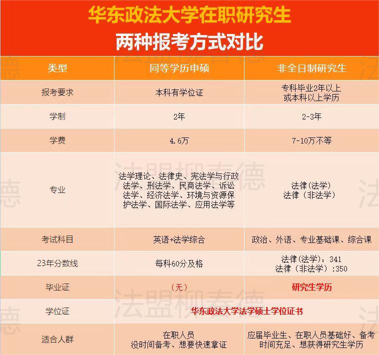 如何报考华东政法大学在职法学硕士