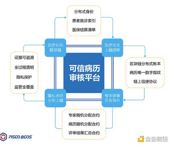 金色观察｜从联盟链应用中看懂联盟链发展方向