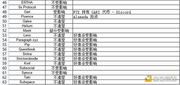 Dappradar报告：FTX 崩盘对链上的dApp有何影响？