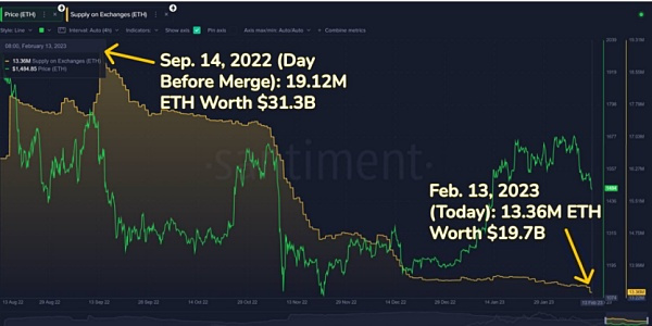ETH链上数据回暖 Staking监管利好去中心化质押 ETH链上数据回暖 Staking监管利好去中心化质押