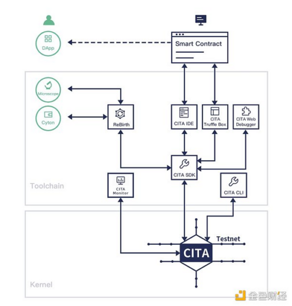 金色观察｜一文读懂CITA联盟链解决方案