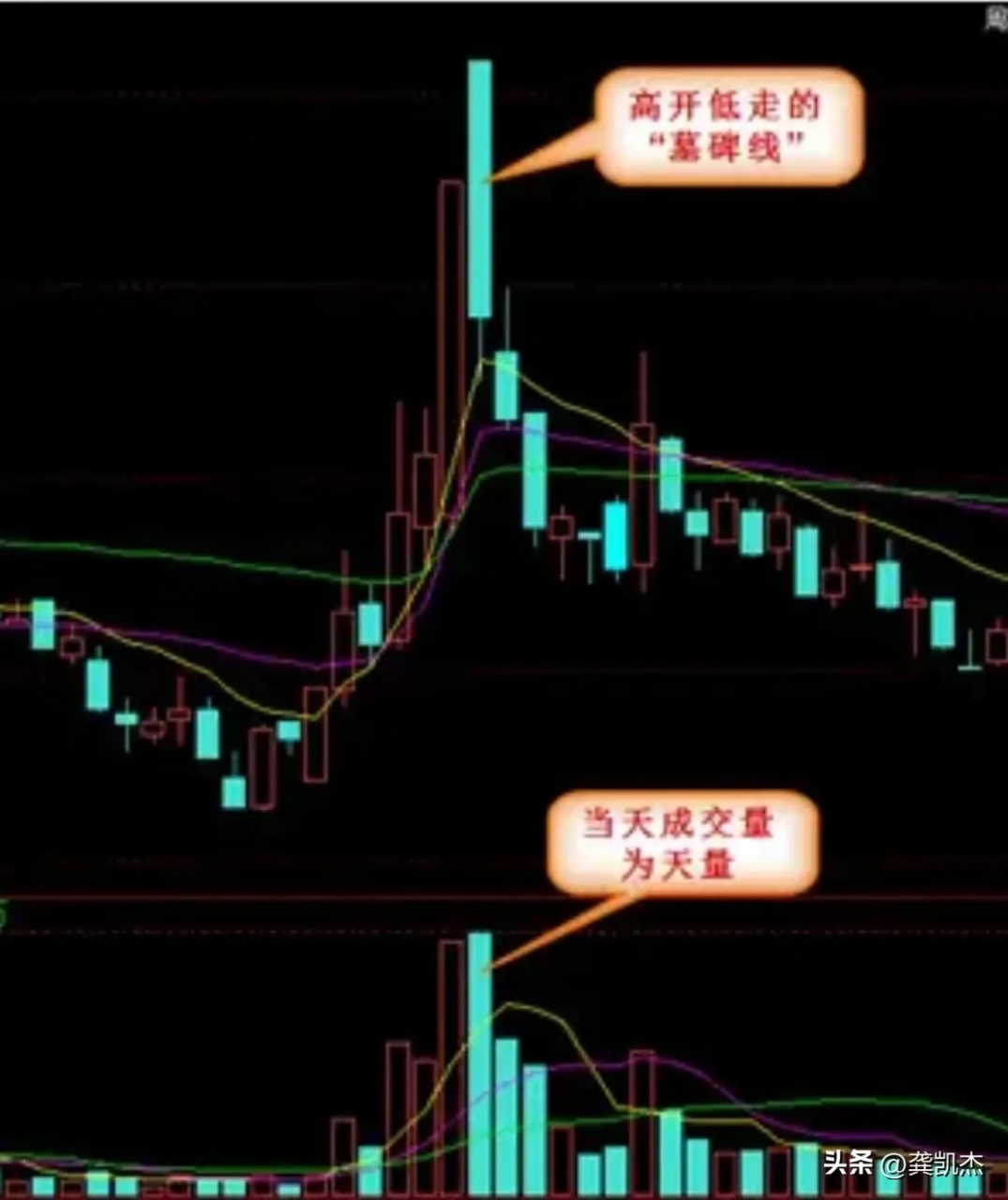 遇到墓碑线的走势,一定要谨慎一点,一但后市跌破5日均线,就不要抱有