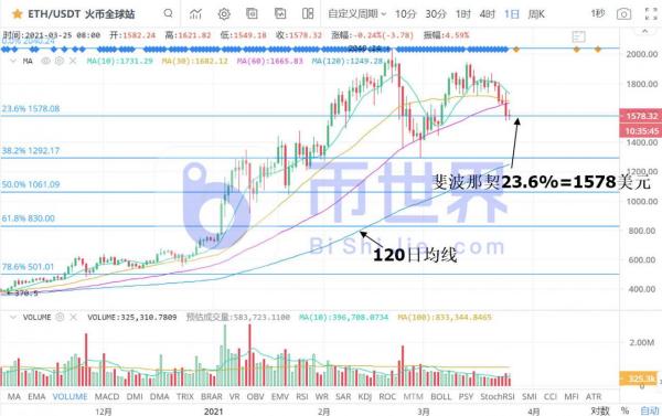 【币读晚报】预判BTC重要支撑低于5万美元 FIL飙升趋势完好