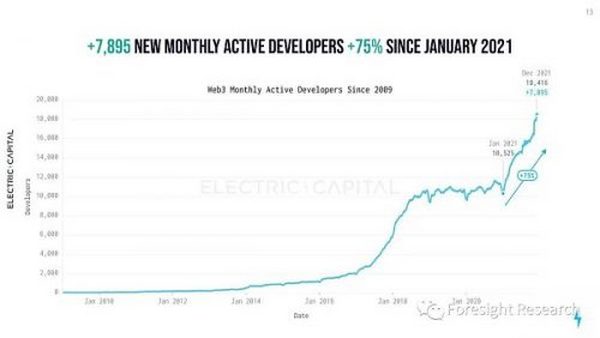 Foresight Ventures: Web3 开发生态年度报告