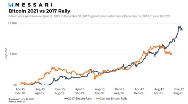 2021年二季度Crypto市场综述