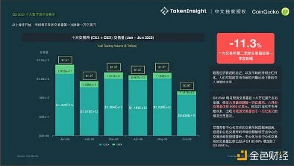 Coingecko Crypto 市场季度报告 2022Q2