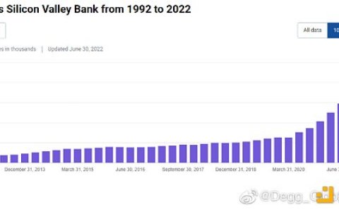 一文梳理硅谷银行是如何投资失利而导致创纪录跌幅的