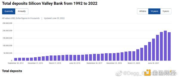 一文梳理硅谷银行是如何投资失利而导致创纪录跌幅的