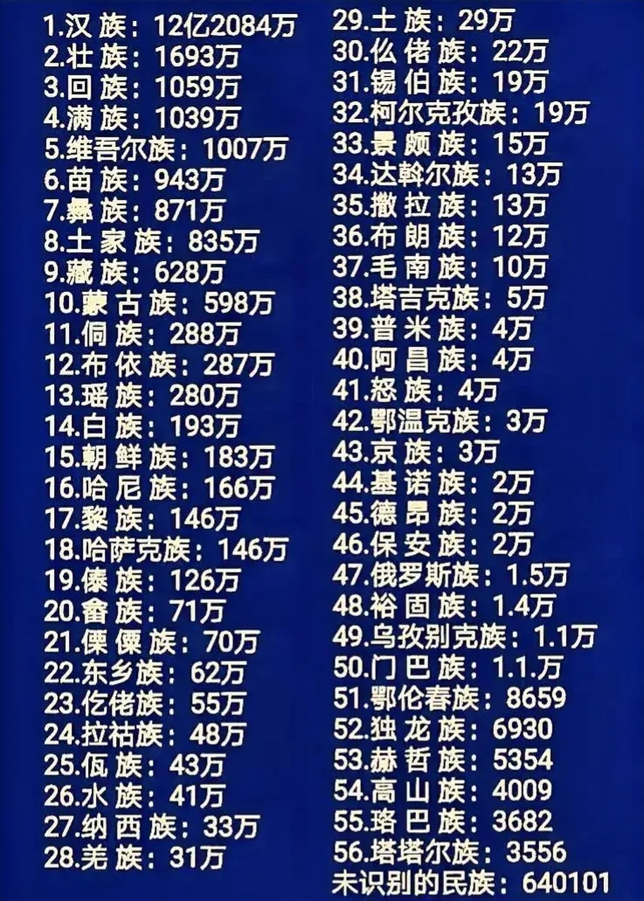壮族,是我国55个少数民族中,人数最多的,达到了1693万,主要分布在