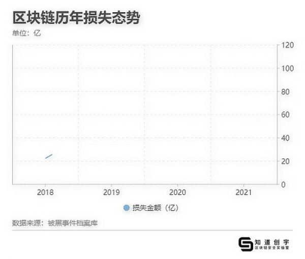 2021年区块链安全年度总结