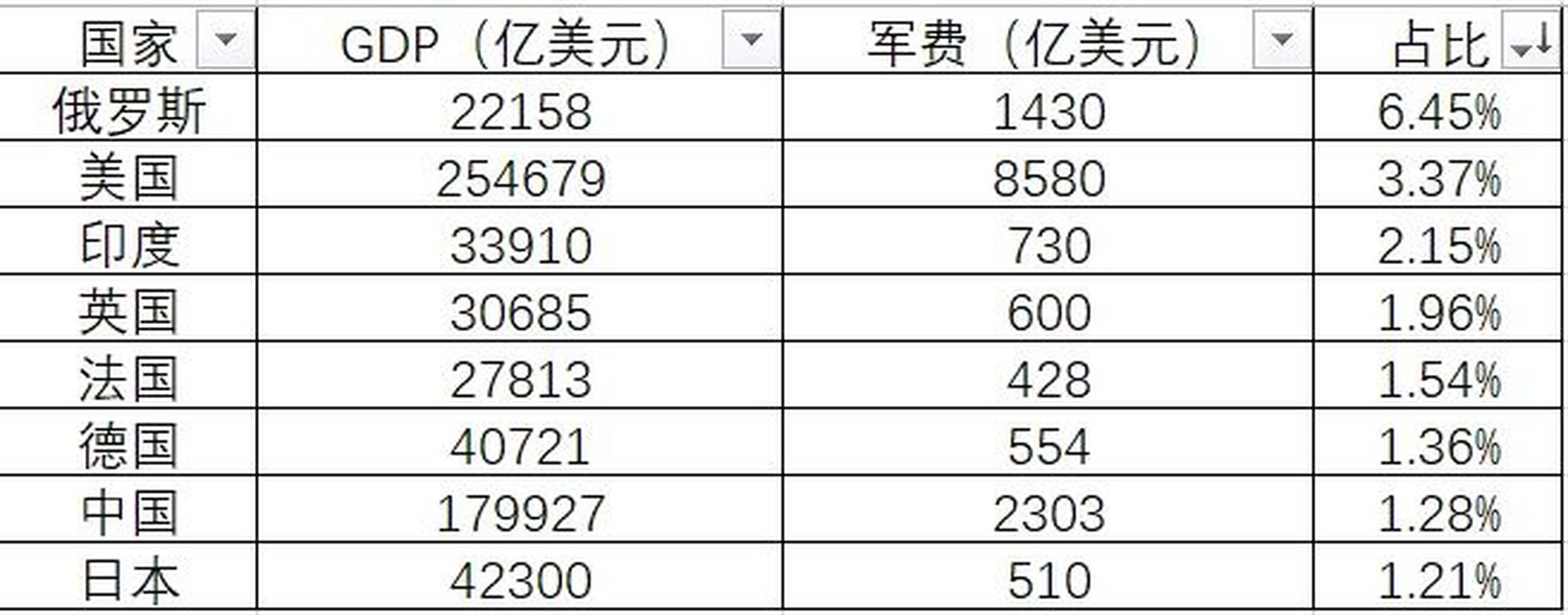 2023年我国的国防预算出来了,还是有点失望,增长幅度太低了,2023年的