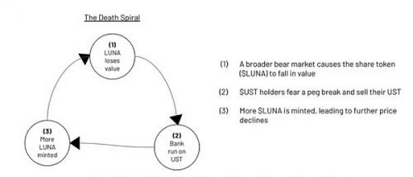 「UST 保卫战」打响？Terra 能否应对新一轮信心危机