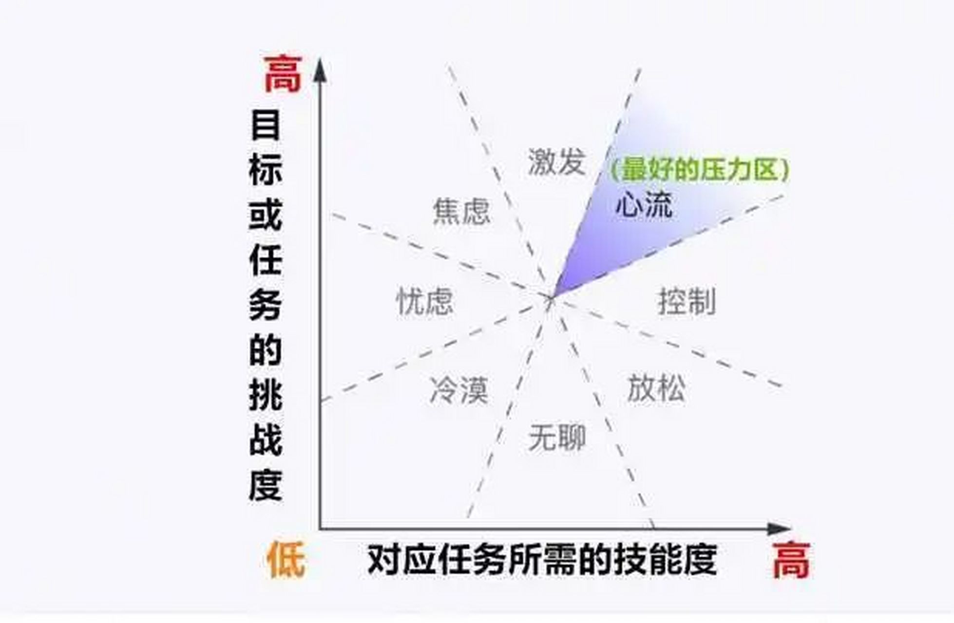 "心流"是一种能让我们感觉到愉悦,满足,充实的高峰体验,当我们全神