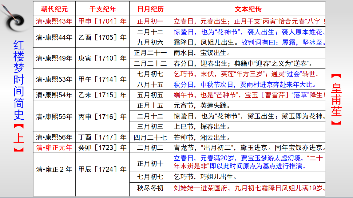 必须读的《红楼梦》时间简史!