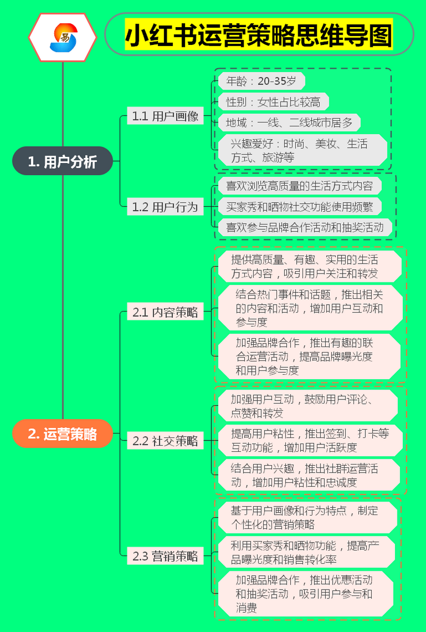 小红书运营策略思维导图 2.小红书起号步骤 3.小红书常规创作方向 4