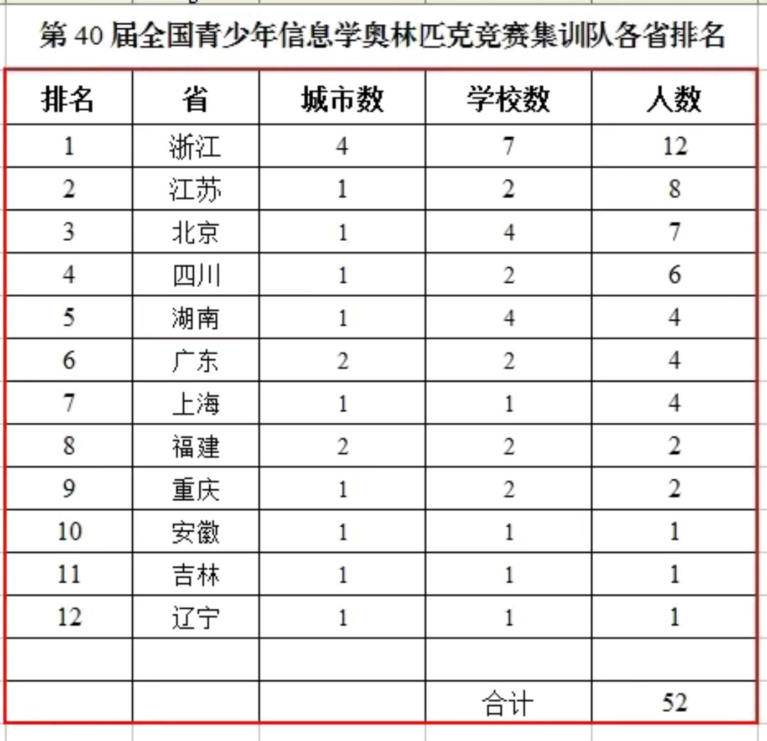 五大学科竞赛之一的生物学竞赛获奖名单公布,江苏获4金牌和12银牌