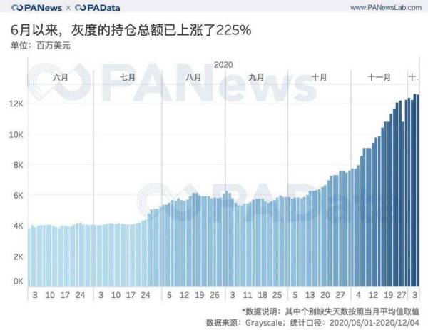 灰度资管 2020 年产品结构及资管规模与币价相关性