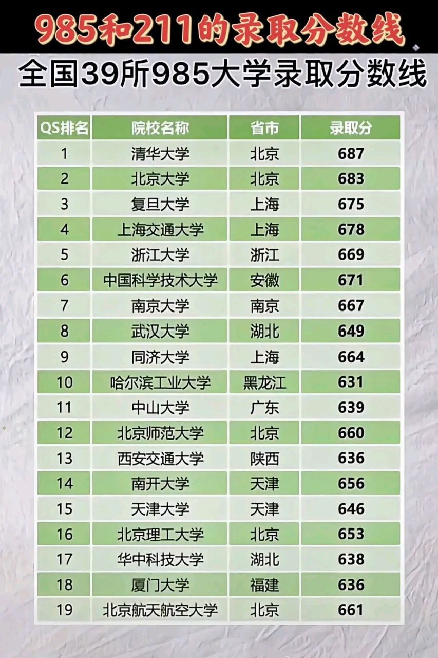 2023年高考,985和211全国重点大学分数录取线,请2023届学生和家长重点