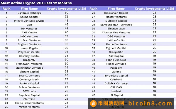 2023年Crypto VC名录：全球300家加密基金中谁最活跃？