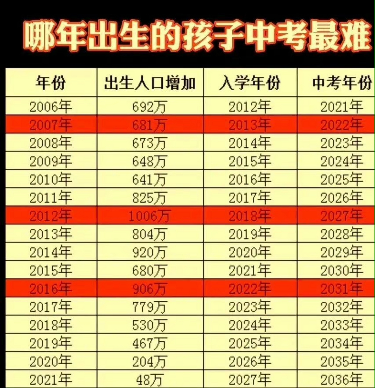 我一直不敢告诉我女儿,她2027年中考的那一年是史上人数最多的一年