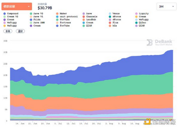 金色DeFi日报 | DeFi市值达39.53亿 创历史新高