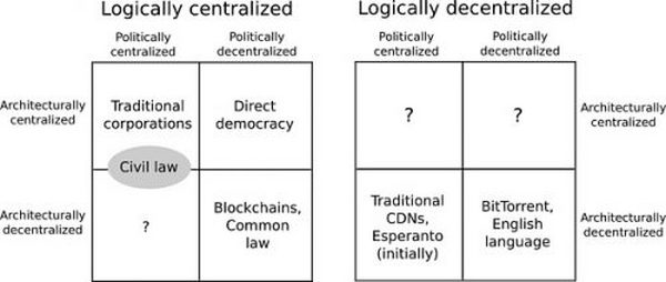 Crypto 思潮编年史 (1997 - 2022)