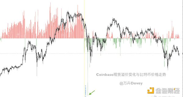 Coinbase/Binance溢价数据显示 美国人又开始买买买了