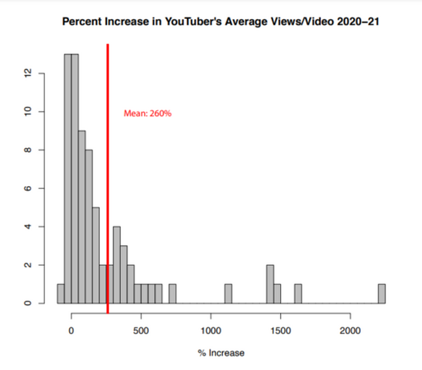 图解：6张图剖析YouTube红人对加密货币的影响