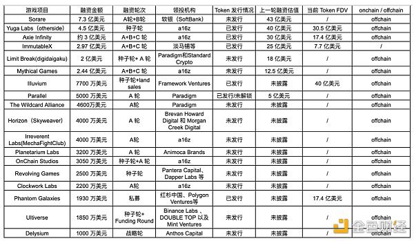 一文探讨 Crypto 游戏的演变轨迹