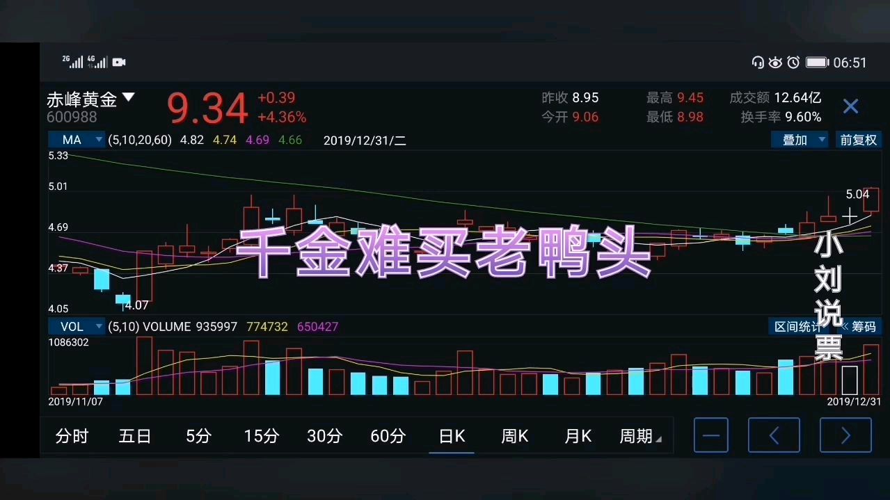 老鸭头形态一旦形成,回调到20均线,等待信号